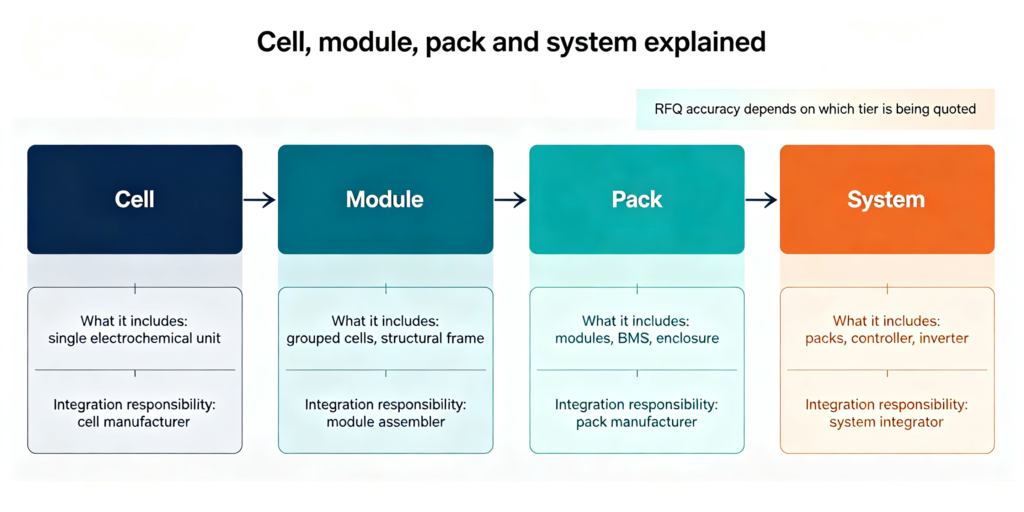 Diagram showing the difference between battery cell, module, pack and system and where integration responsibility sits