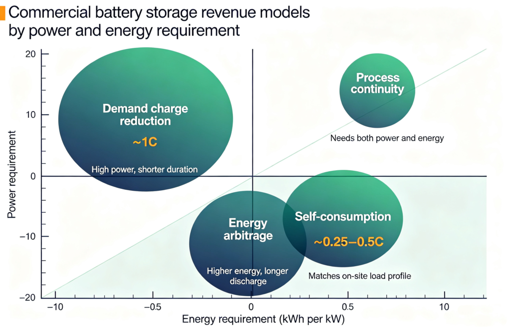 Chart mapping four commercial battery storage revenue models by power and energy requirement