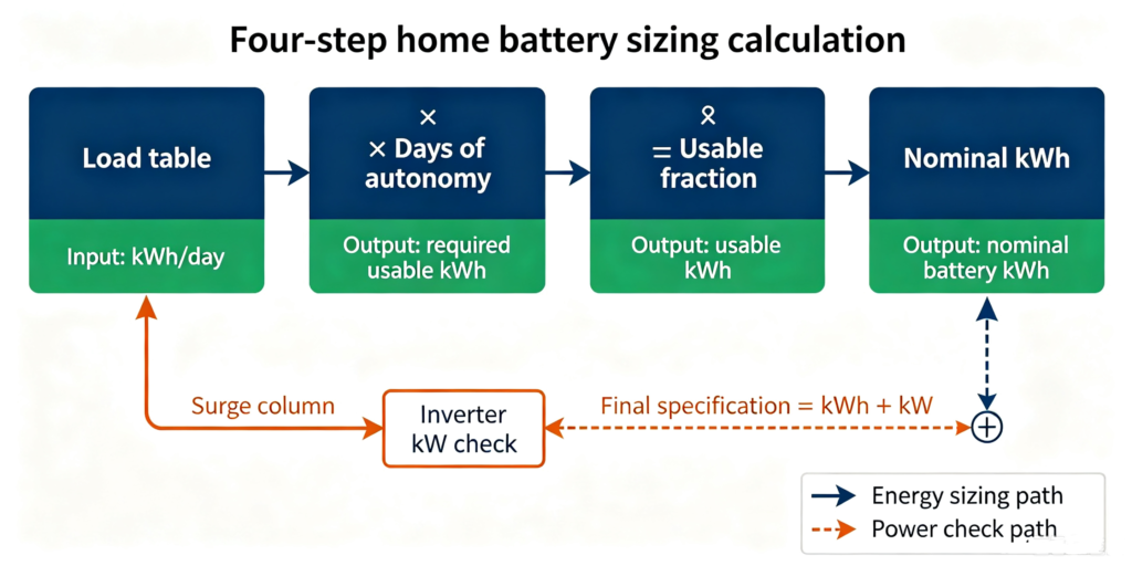 Four step home battery sizing flow from load table to nominal kWh with a parallel inverter power check