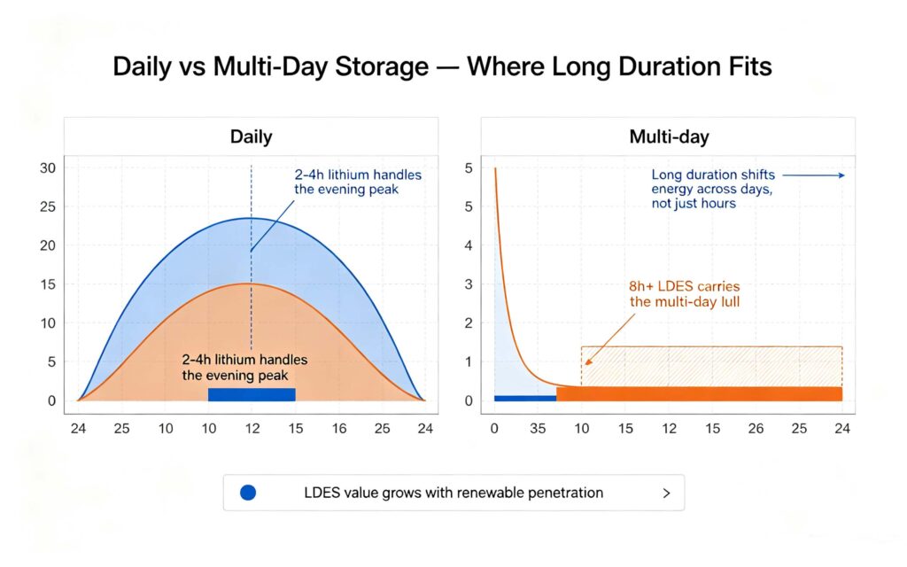 Long duration energy storage daily vs multi-day load chart: LDES covering low generation periods