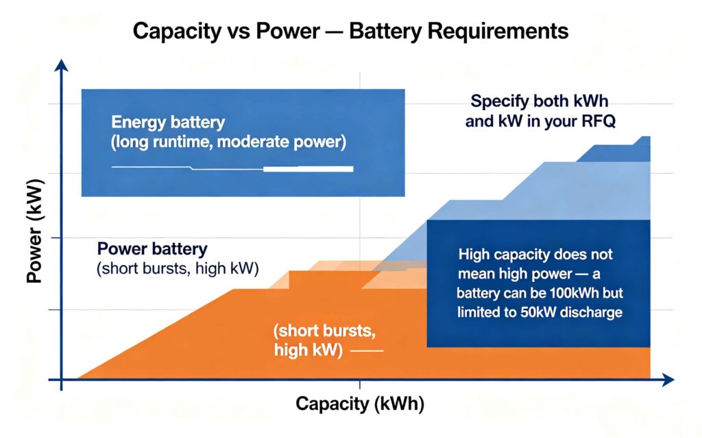 high capacity batteries vs high power energy storage kWh and kW specification guide