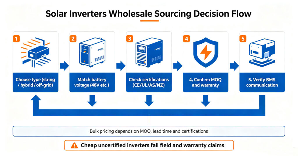 solar inverters wholesale sourcing guide type certification moq warranty bms communication