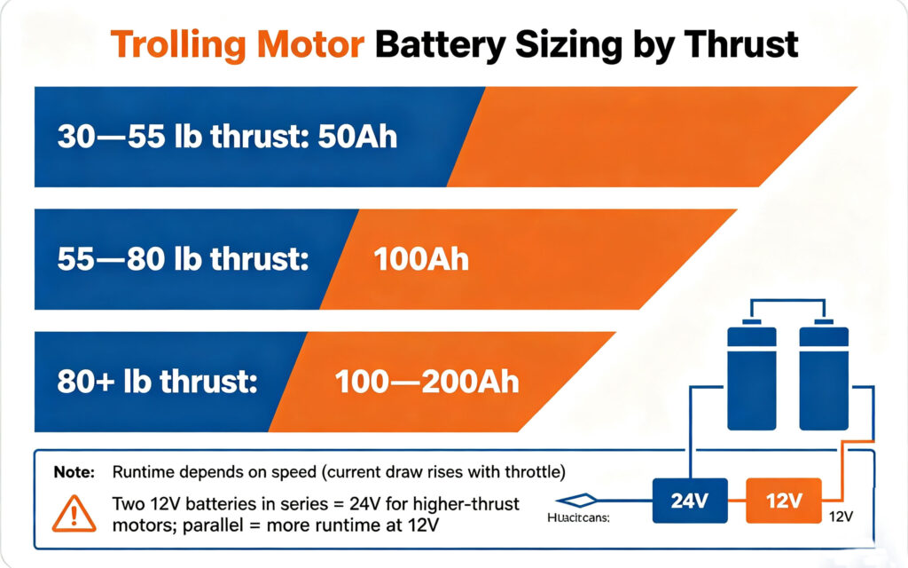 gel cell trolling motor batteries sizing by motor thrust amp hours and runtime guide