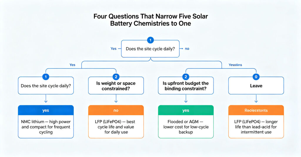 Decision tree for solar battery chemistry based on cycling, budget, space and duty profile