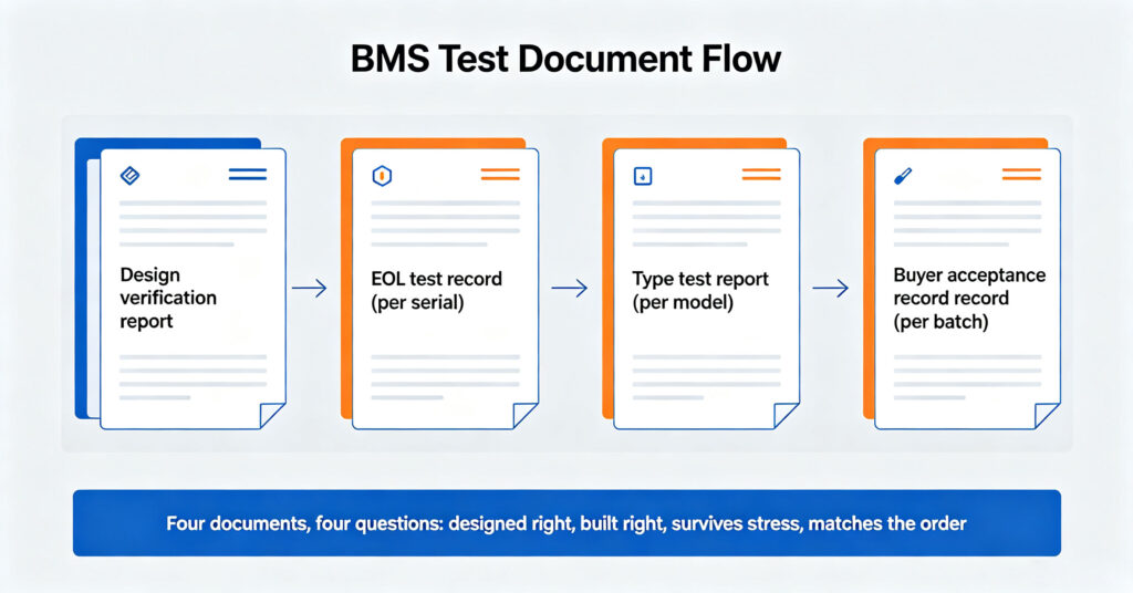Four BMS test documents from design verification through buyer acceptance