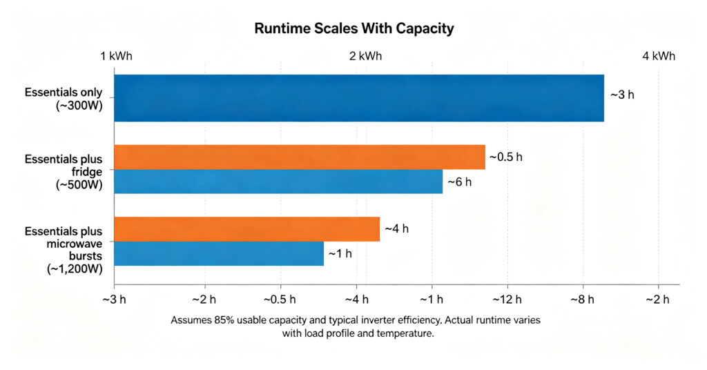 Runtime chart for essential household loads at one, two and four kilowatt-hour capacities
