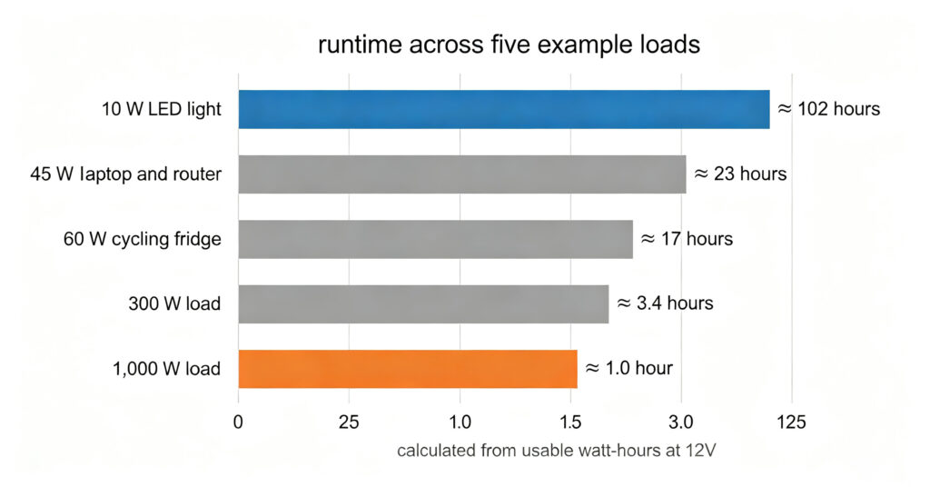 Runtime chart for a 100Ah 12V lithium battery across five example loads