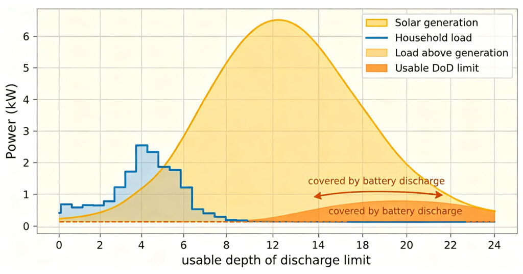Daily load profile chart showing evening demand covered by battery discharge
