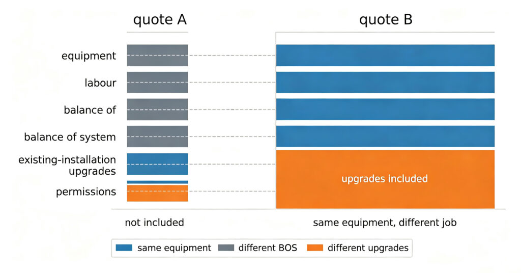 Two installer quotes compared line by line with equipment identical and BOS differing