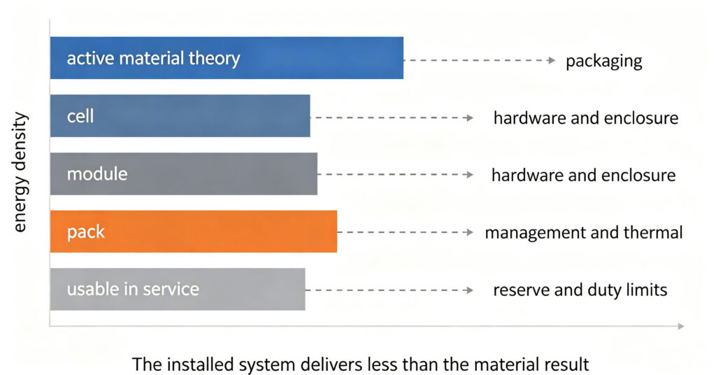 Waterfall chart showing energy density falling from active material to usable energy in service