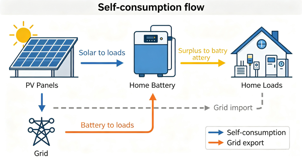 Flow diagram of home solar panels charging a battery for self-consumption