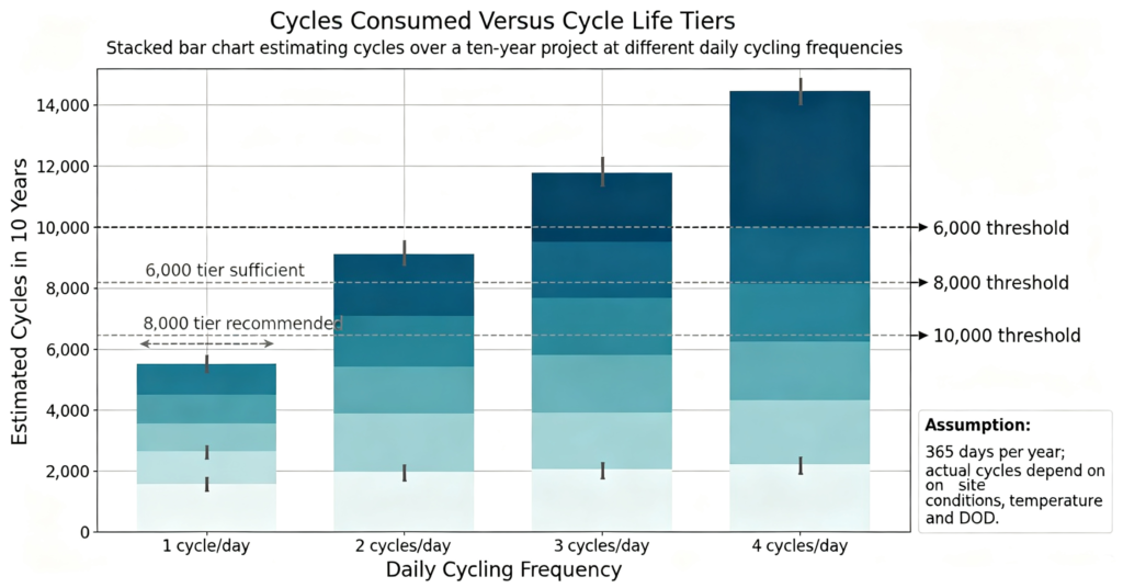Cycles consumed over ten years at one to four cycles per day versus 6000, 8000 and 10000 thresholds