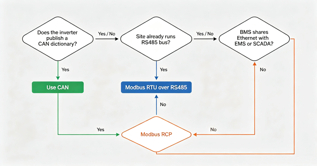 Bms technology protocol selection flowchart choosing between CAN RS485 and Modbus TCP