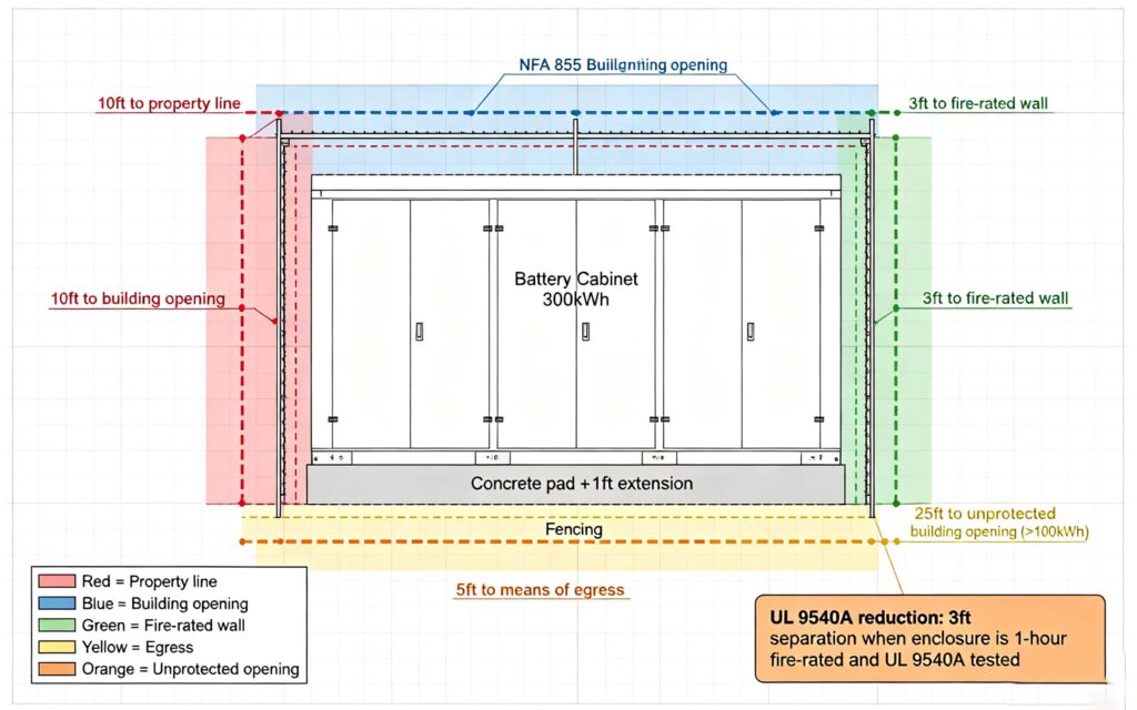C&I battery storage cabinet cutaway diagram showing LiFePO4 battery modules, BMS, PCS, EMS, HVAC cooling, fire suppression, thermal runaway detection and explosion venting with NFPA 855 compliance