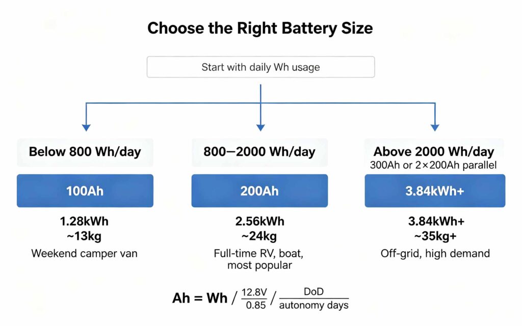 12V LiFePO4 deep cycle battery capacity selection flowchart showing daily Wh usage branches to 100Ah, 200Ah and 300Ah with formula and application recommendations