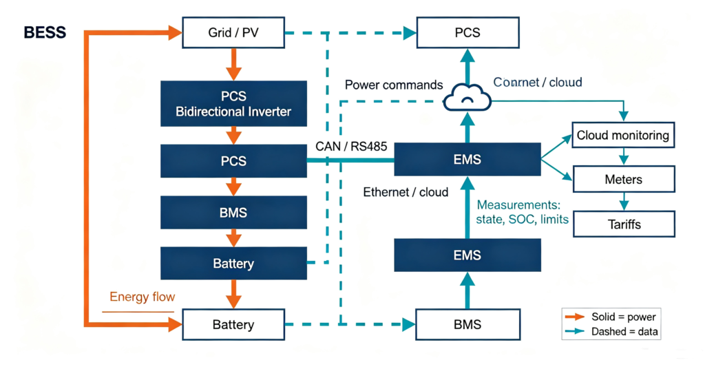 Diagram of power and signal flows between EMS, PCS, BMS and battery in a BESS