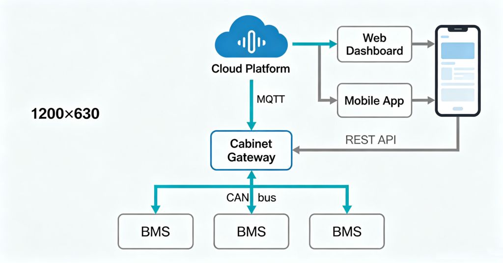 Architecture diagram of a battery monitoring system with BMS, gateway, cloud platform and dashboard using CAN and MQTT